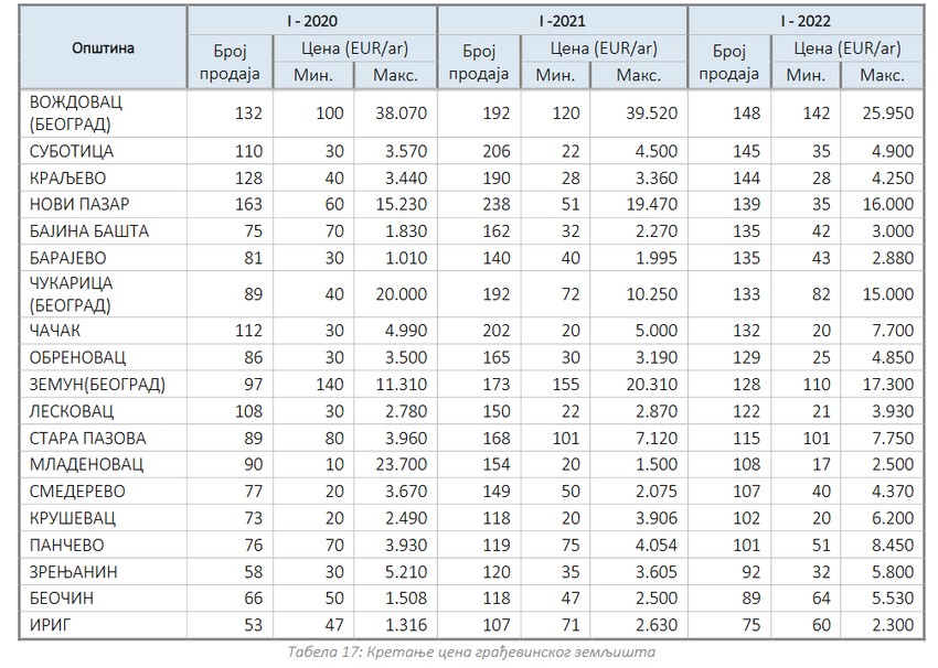 Kretanje cena građevinskog zemljišta u opštinama sa najvećim brojem prometa građevinskog zemljišta u prvom polugodištu 2022. godine
