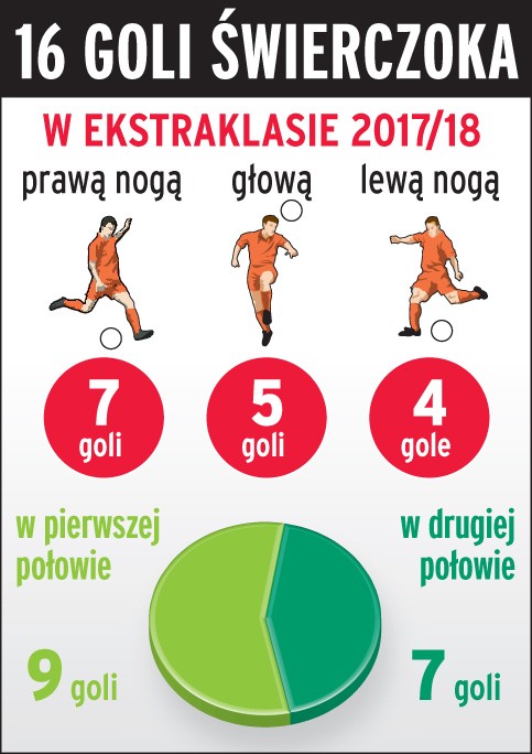 Jakub Świerczok zadebiutował w reprezentacji Polski ...