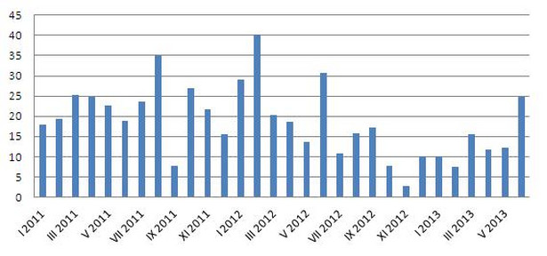 Obroty funduszami ETF (w mln zł)