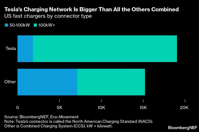 Szybkie ładowarki w USA według typu złącza. Sieć ładowania Tesli jest większa niż wszystkie inne razem wzięte