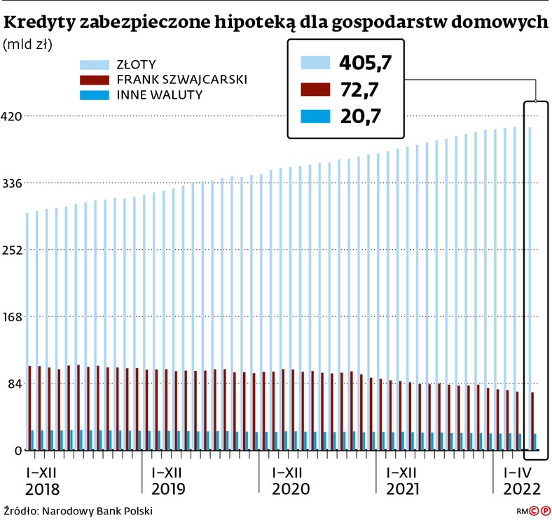 Kredyty zabezpieczone hipoteką dla gospodarstw domowych