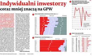 Indywidualni inwestorzy coraz mniej znaczą na GPW