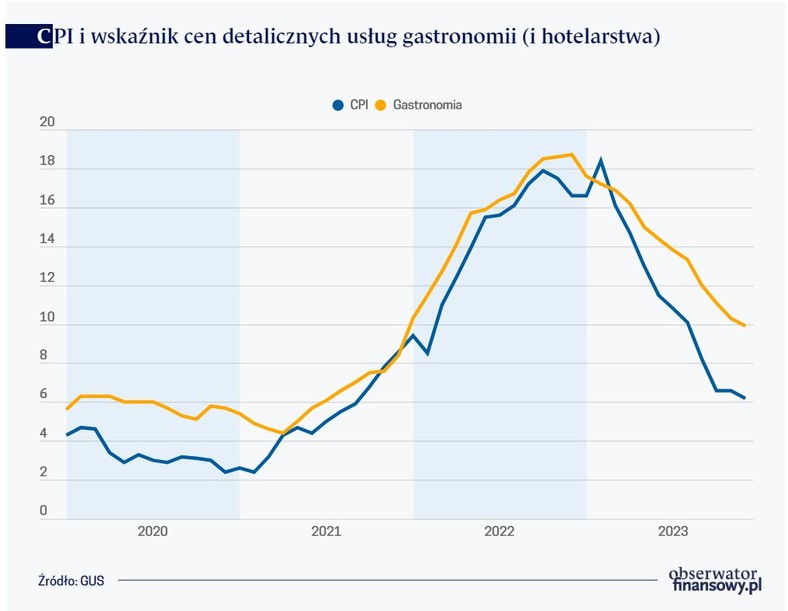 CPI i wskaźnik cen detalicznych usług gastronomii (i hotelarstwa)