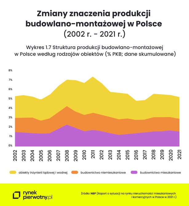 Zmiany znaczenia produkcji budowlano-montażowej