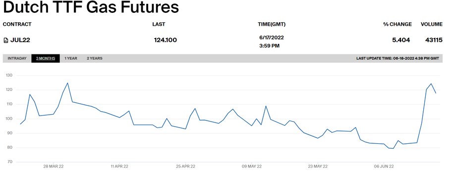  Notowania kontraktów holenderskich na gaz z dostawą na lipiec