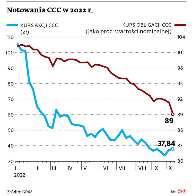 Notowania CCC w 2022 r.