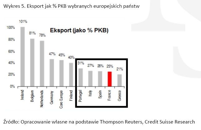 Wykres 5. Eksport jak % PKB wybranych europejskich państw