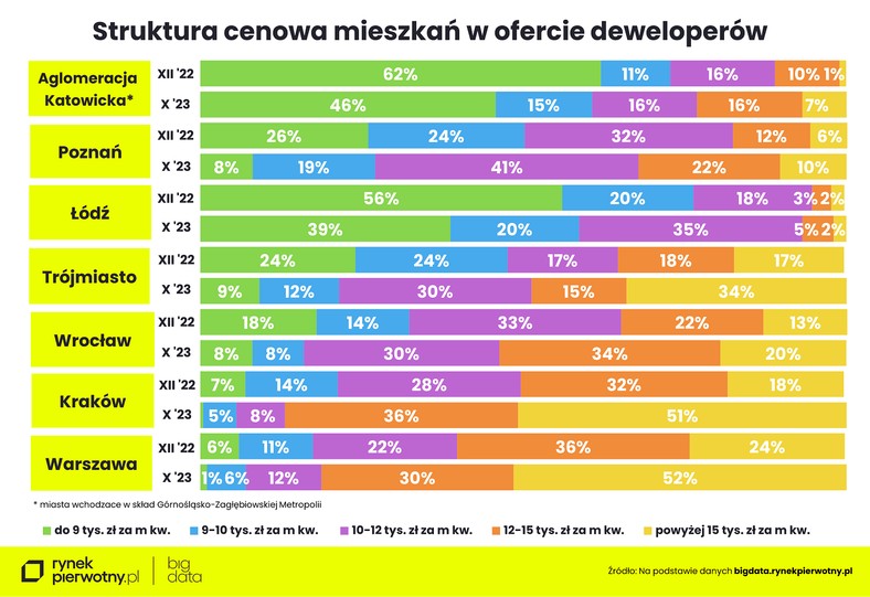 Struktura cenowa mieszkań w ofercie deweloperów