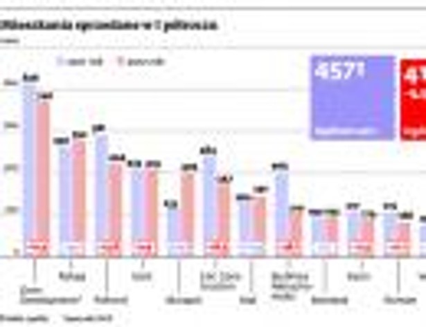 Mieszkania sprzedane w I półroczu