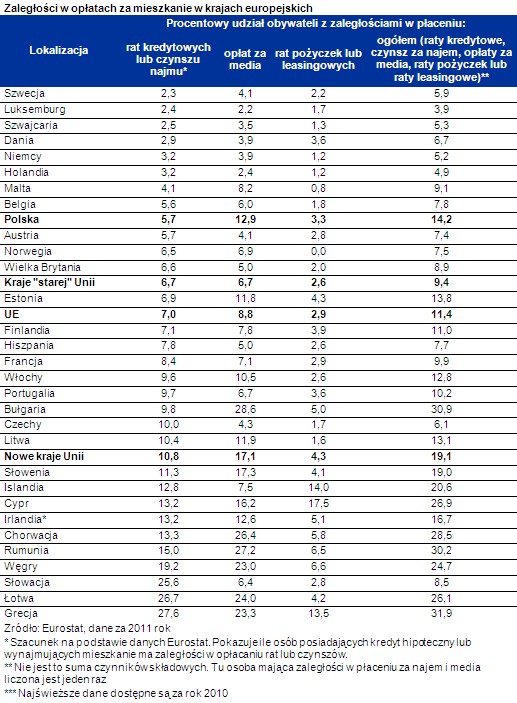 Zaległości w opłatach za mieszkanie w krajach europejskich