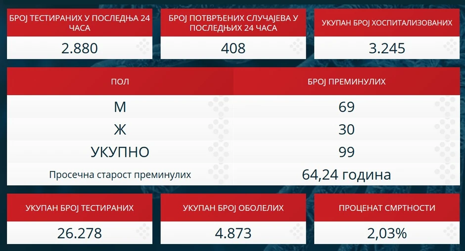 Statistika korona 15.4.