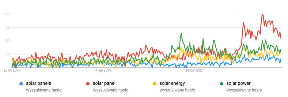 Trendy w wyszukiwaniach haseł dotyczących energetyki słonecznej w ciągu ostatnich lat na przykładnie Niemiec