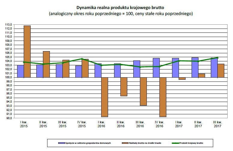 Dynamika realna PKB, źródło: GUS