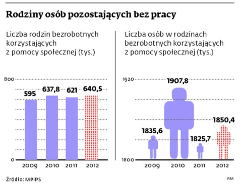 Rodziny osób pozostających bez pracy