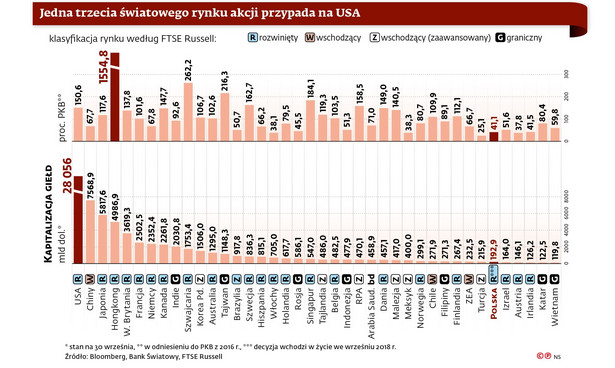 Kapitalizacja Giełd