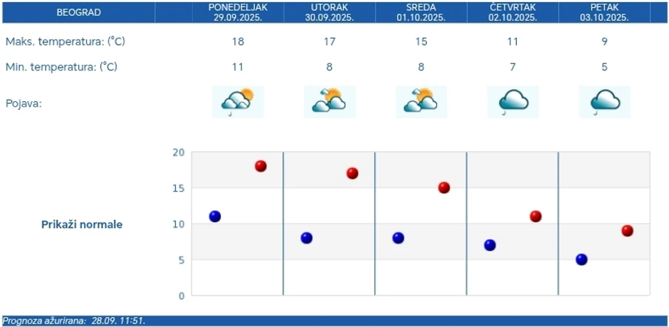 RHMZ vremenska prognoza za Beograd