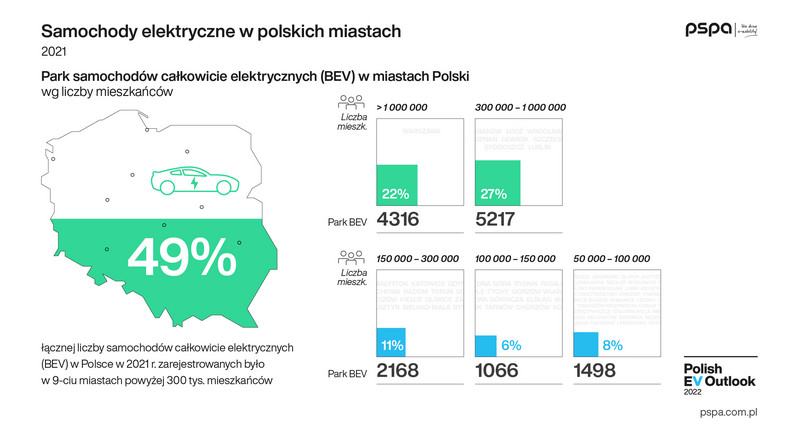 Materiały z raportu "Polish EV Outlook 2022"