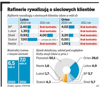 Orlen i Lotos stracą na wojnie cenowej