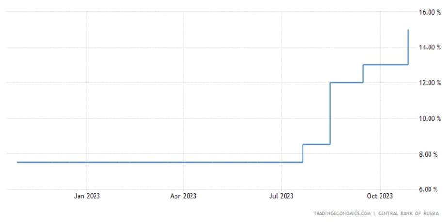 Zmiany stóp procentowych w Rosji na przestrzeni ostatnich 12 miesięcy