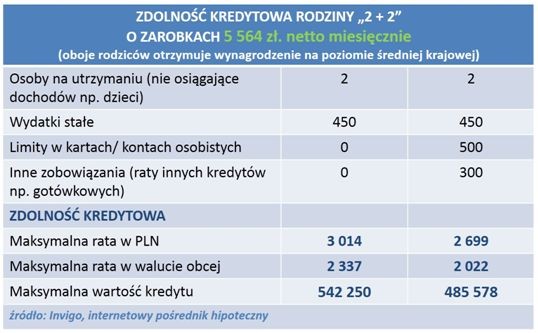 Zdolność kredytowa rodziny 2+2