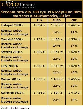 Różnice w ratach przy LTV - 80 proc.