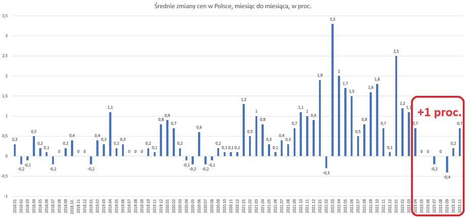 Miesięczne zmiany cen w Polsce