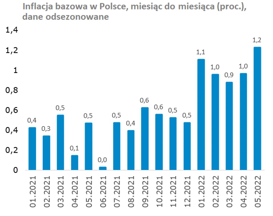 Inflacja bazowa w Polsce przyśpiesza z miesiąca na miesiąc.