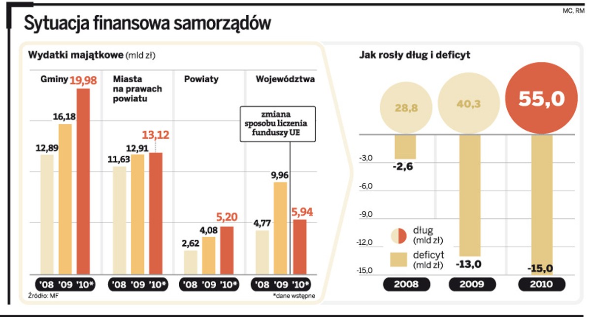 Sytuacja finansowa samorządów