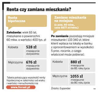 Odwrócona hipoteka: Kiepska renta za oddanie mieszkania