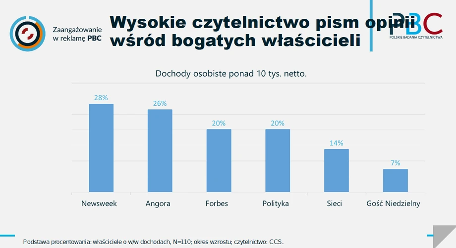 Prywatna konsumpcja właścicieli mikro i małych firm. Źródło: PBC