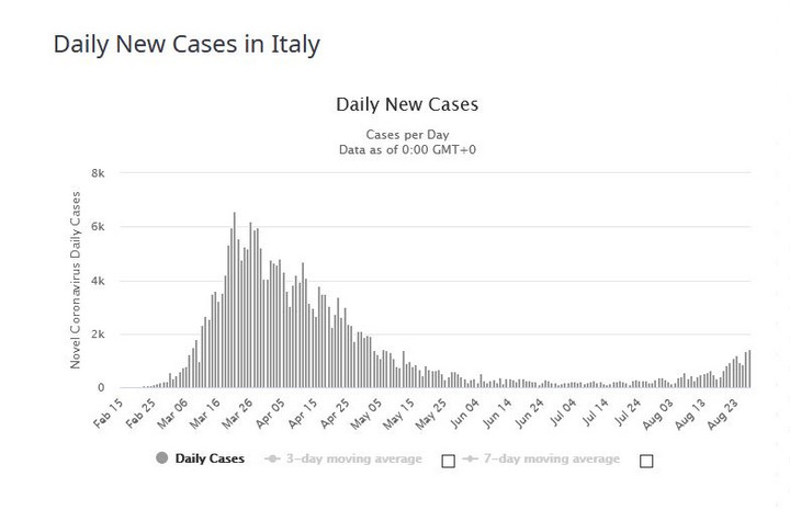 Włochy - nowe przypadki zakażenia
