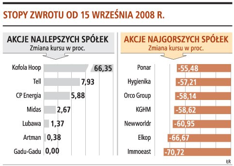 Stopy zwrotu od 15 września 2008 r.