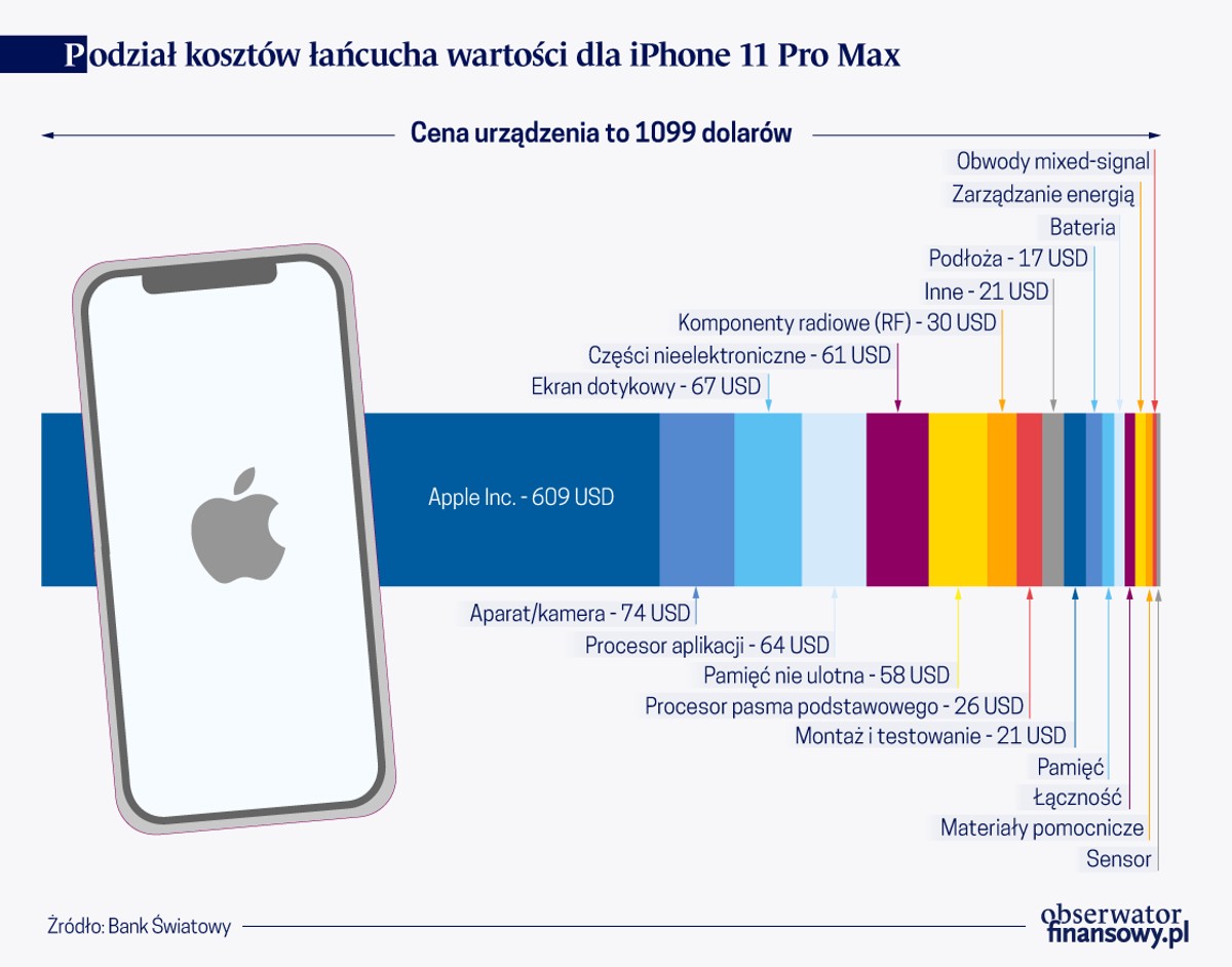 Podział kosztów łańcucha wartości dla iPhone 11 Pro Max