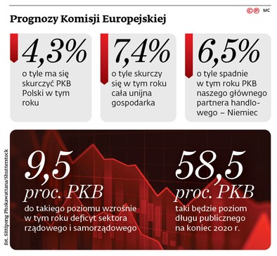 Polska W 21 R Niemal Odrobi Recesje Gazetaprawna Pl