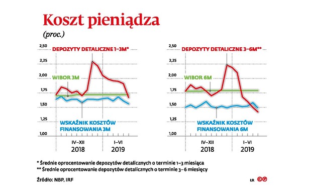 Koszt pieniądza