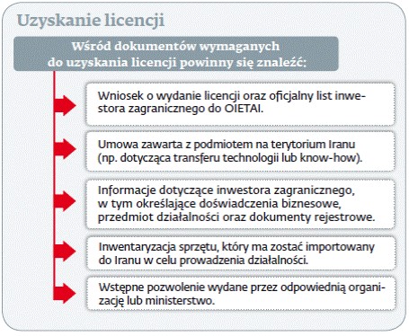 Uzyskanie licencji