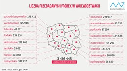 Ile testów robi się w poszczególnych województwach? Mamy najnowsze dane