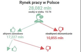 Ile godzin tygodniowo pracują Polacy, a ile Europejczycy? Oto najnowsze dane Eurostatu