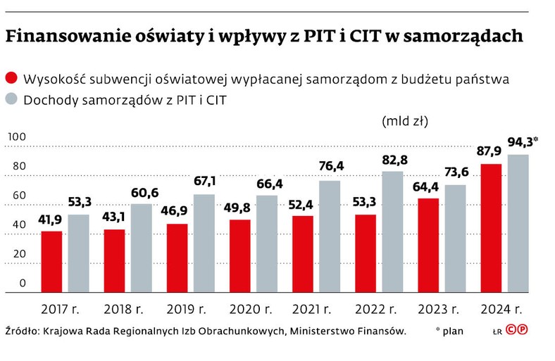 Finansowanie oświaty i wpływy z PIT i CIT w samorządach