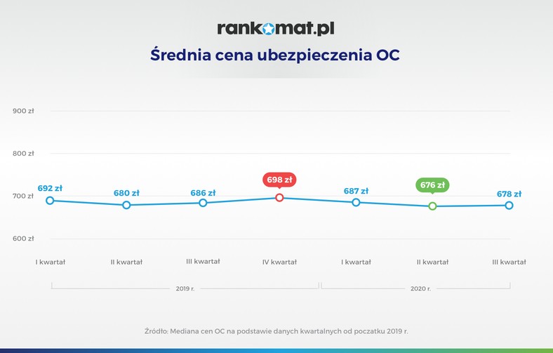 Średnia cena ubezpieczenia OC