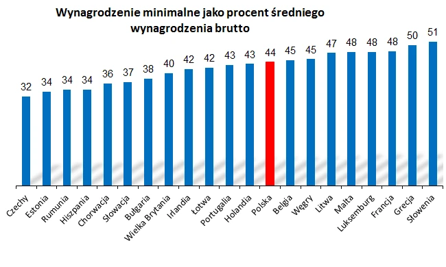 płaca minimalna