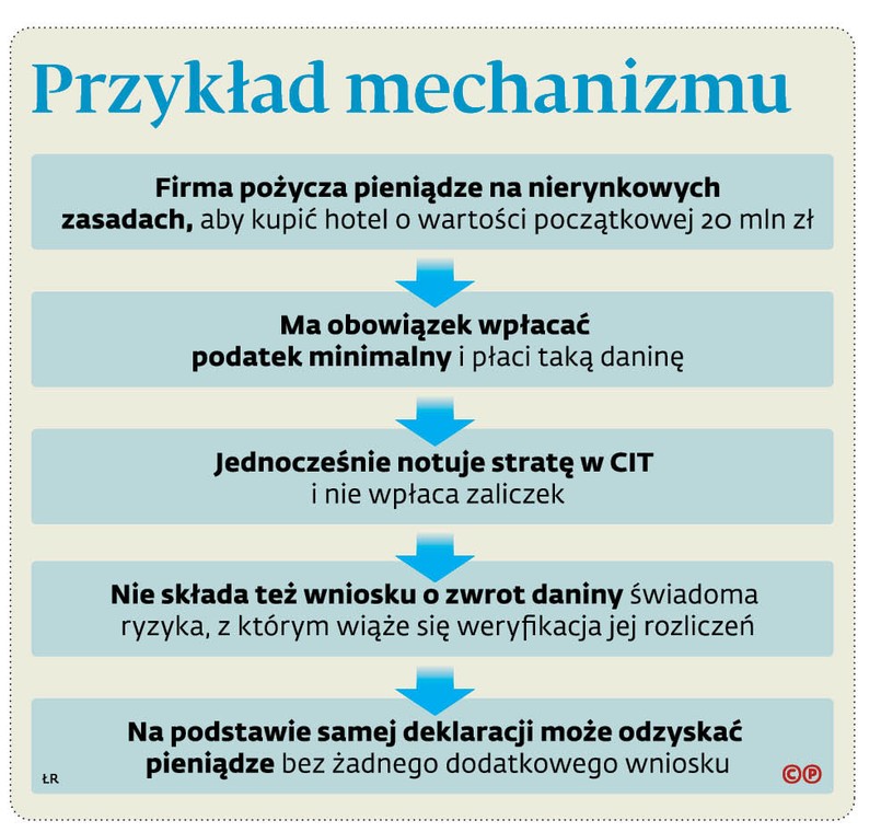 Przykład mechanizmu