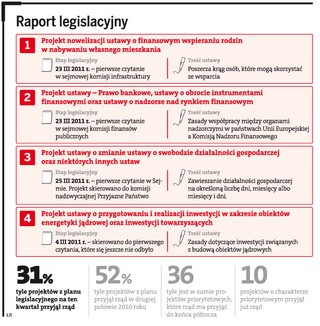 Rząd nie wykonał nawet 1/3 planu legislacyjnego
