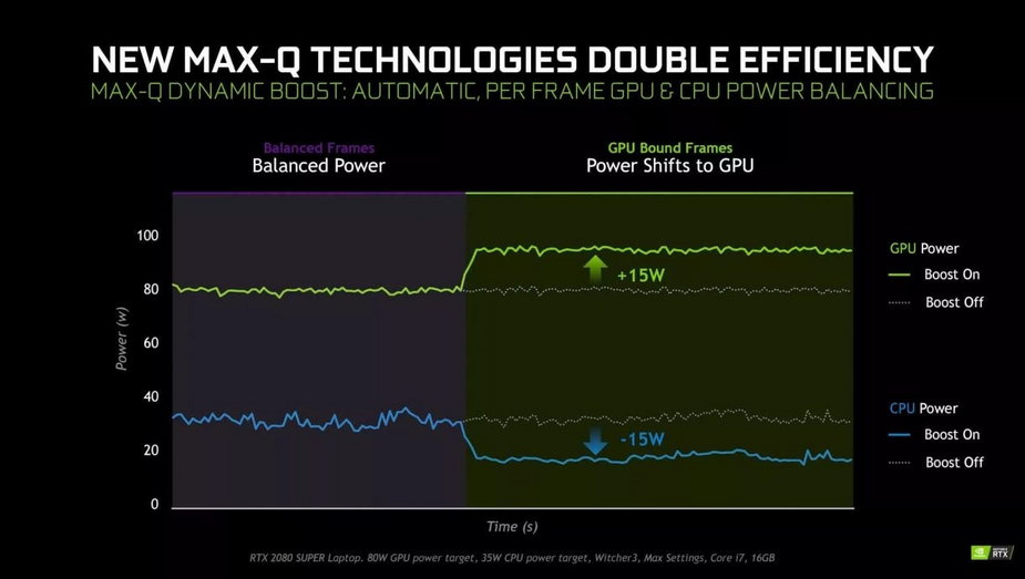 Schemat działania Nvidia Dynamic Boost