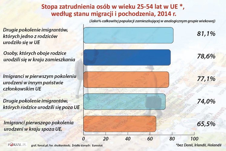 A jak wygląda sytuacja imigrantów na rynku pracy? Z danych Eurostatu wynika, że drugie pokolenie imigrantów w UE jest dobrze zintegrowane z europejskim rynkiem pracy. 
<br>
W 2014 roku na terenie całej Unii Europejskiej pracowało 81,1 proc. imigrantów z drugiego pokolenia w wieku 25-54 lat, których przynajmniej jeden rodzic pochodził z państwa Wspólnoty. Co ciekawe, odsetek pracujących cudzoziemców z drugiego pokolenia był wyższy o 2,5 pkt. proc. od stopy zatrudnienia miejscowych. Jak radzili sobie z pracą potomkowie przybyszów spoza UE? W 2014 r. stopa zatrudnienia osób w grupie imigrantów z drugiego pokolenia spoza Wspólnoty wynosiła 74 proc.
<br>
Najtrudniej o pracę było imigrantom w pierwszym pokoleniu przybyłym spoza UE. W tej grupie w 2014 r. pracę miało 65,5 proc. osób.
