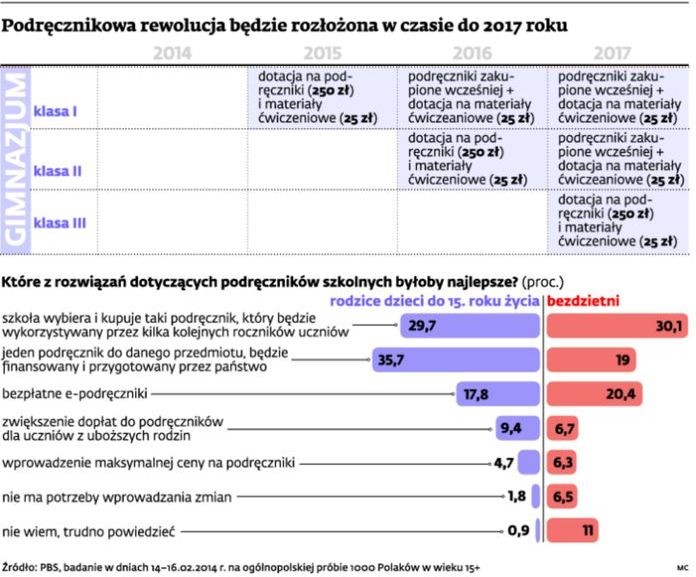 Podręcznikowa rewolucja będzie rozłożona w czasie do 2017 roku - gimnazjum