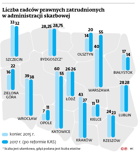 Liczba radców prawnych zatrudnionych w administracji skarbowej
