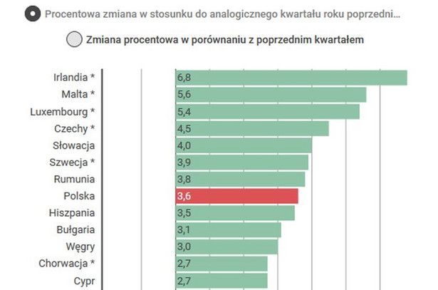 Jak rosną gospodarki państw Europy? Zobacz najnowsze dane Eurostatu