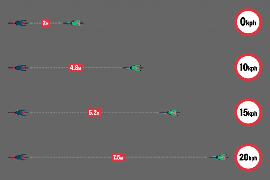 Grafički prikaz koliku udaljenost treba održavati ako vozite bicikl