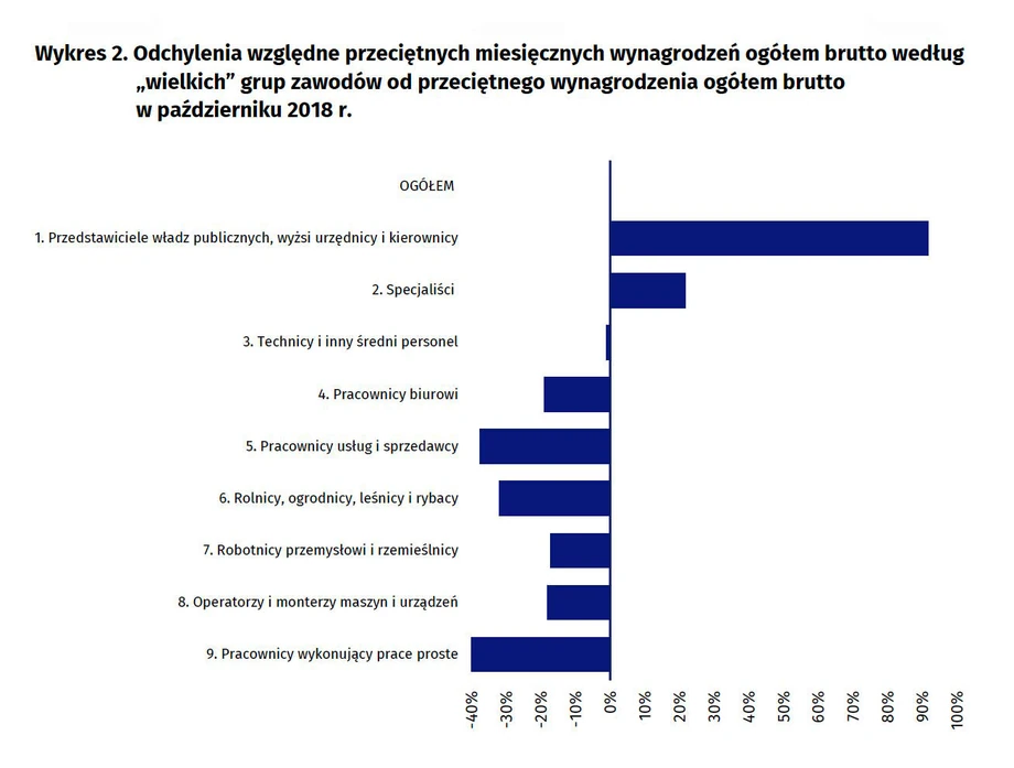 Płace według dużych grup zawodów